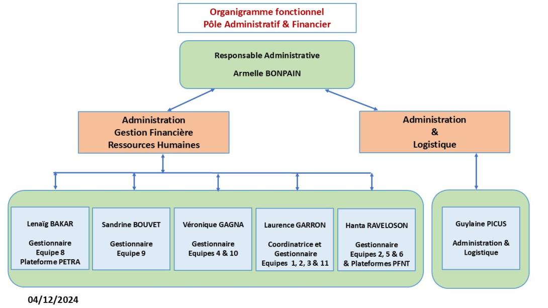 Organigramme Pôle administratif et financier 